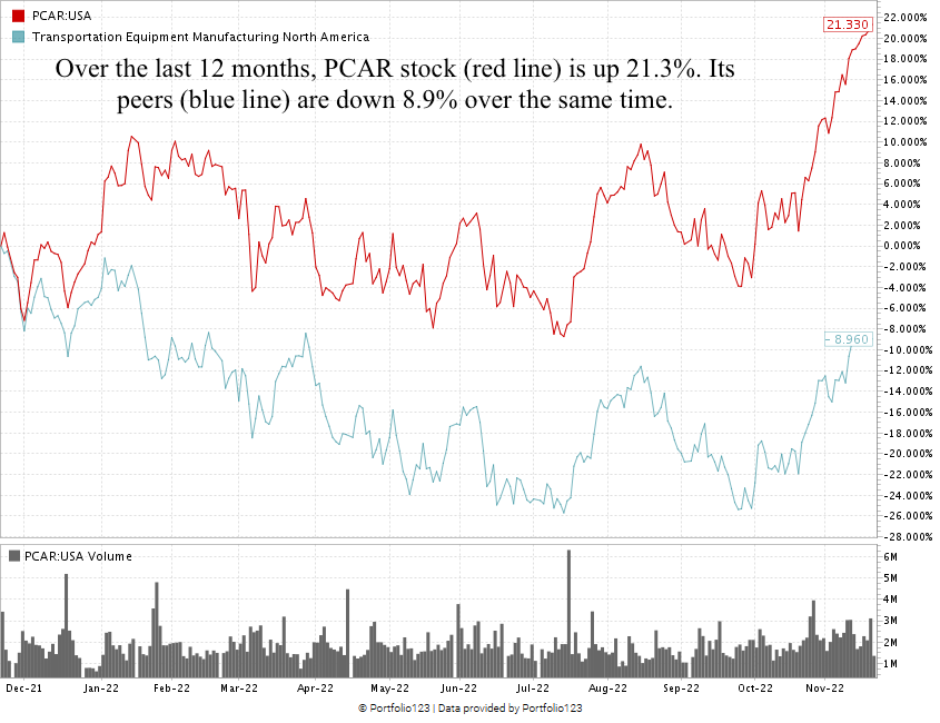 PCAR stock chart