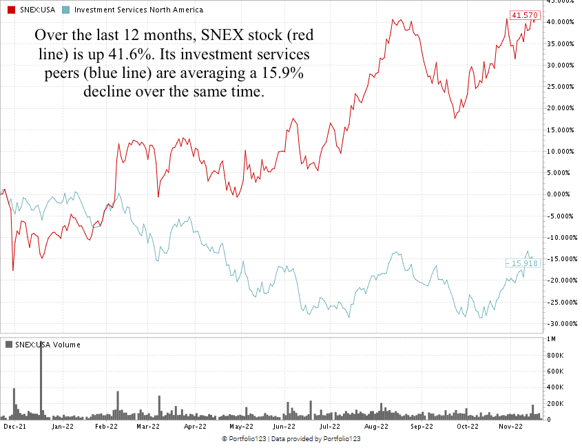 SNEX stock chart Stonex stock