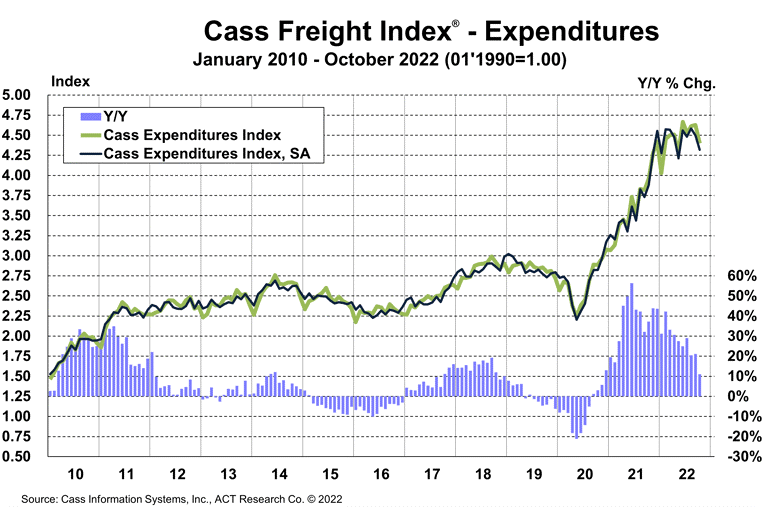 freight index chart