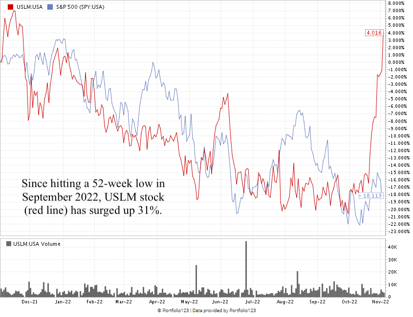 USLM stock chart