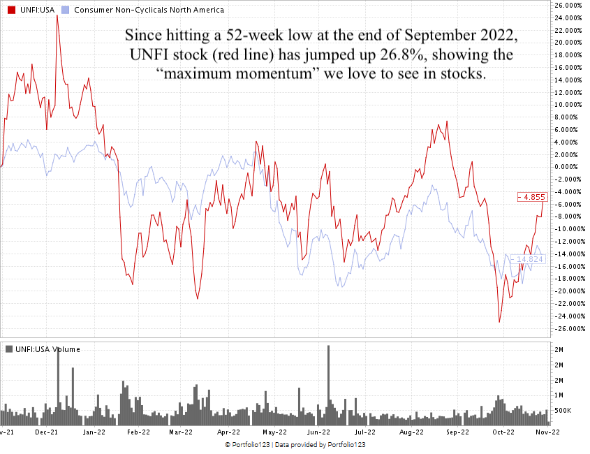 unfi stock chart