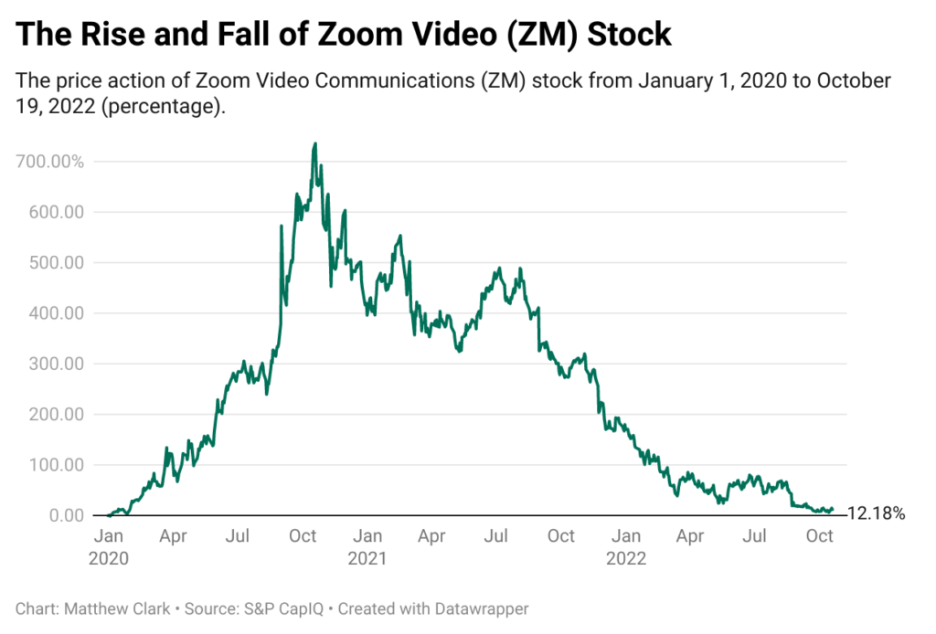 zoom stock chart