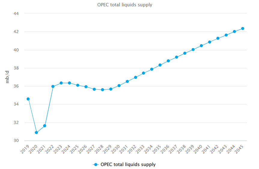 oil supply and demand OPEC