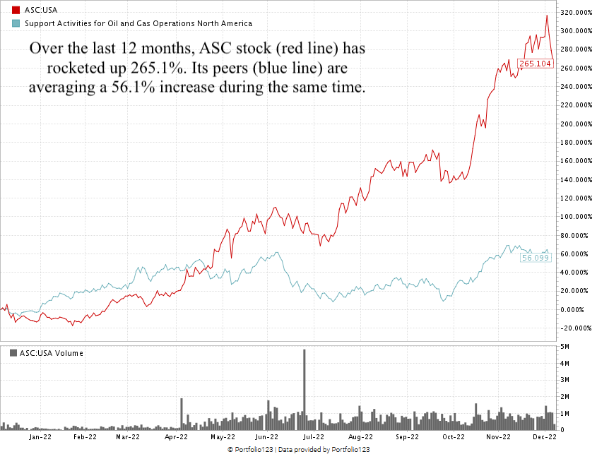 ASC Stock chart Stock Power Rating