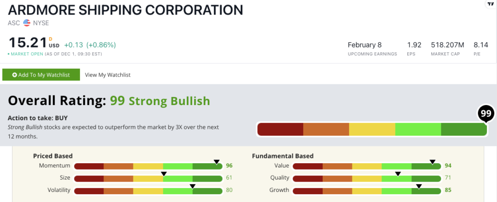 Ardmore Shipping Stock Power Rating 99