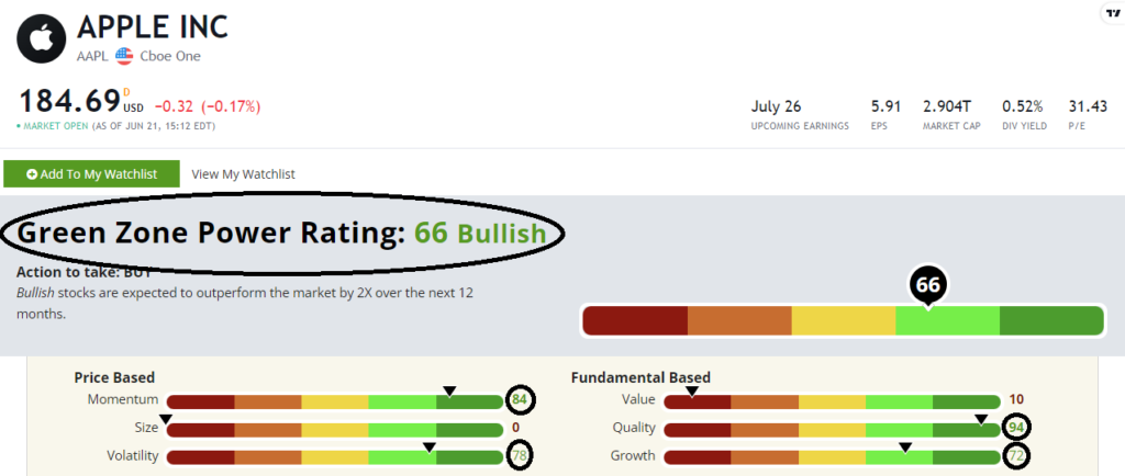 AAPL green zone power ratings 6_21_23 circled