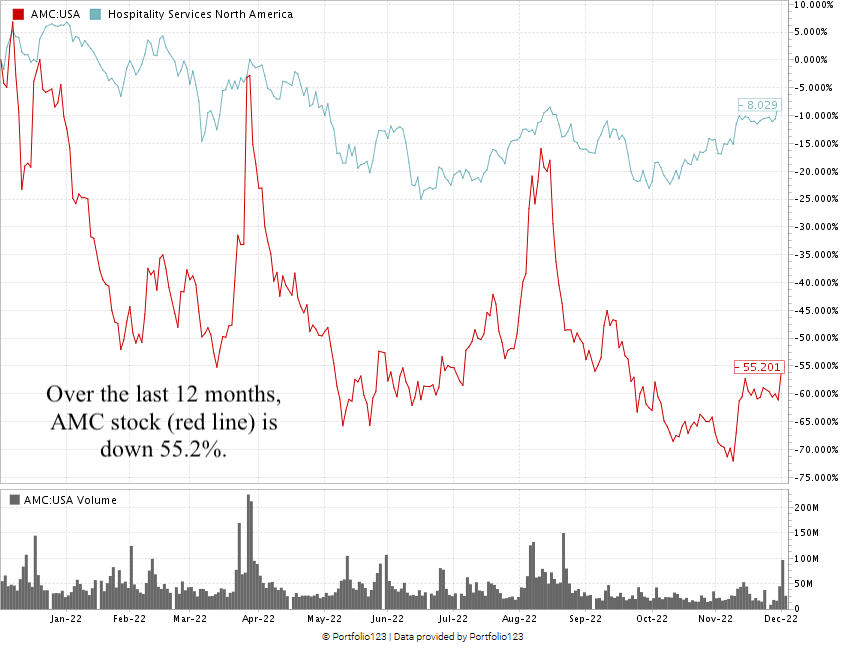 AMC stock chart 12_2022