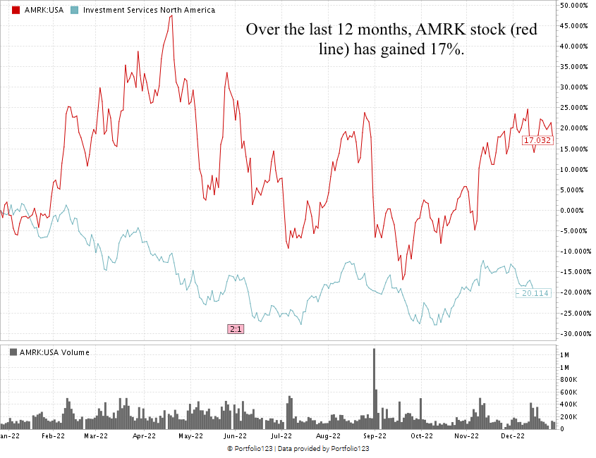 Amark stock chart AMRK