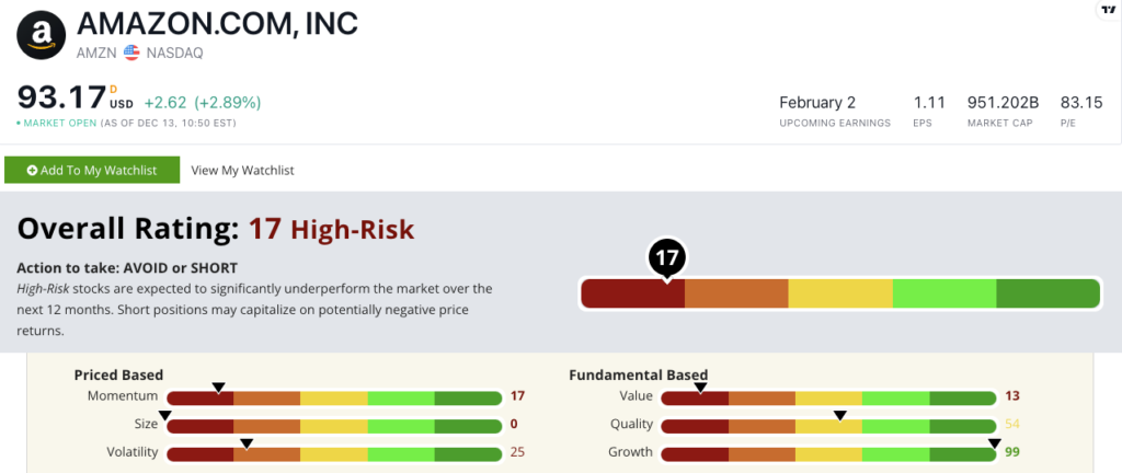 Amazon stock power ratings AMZN stock