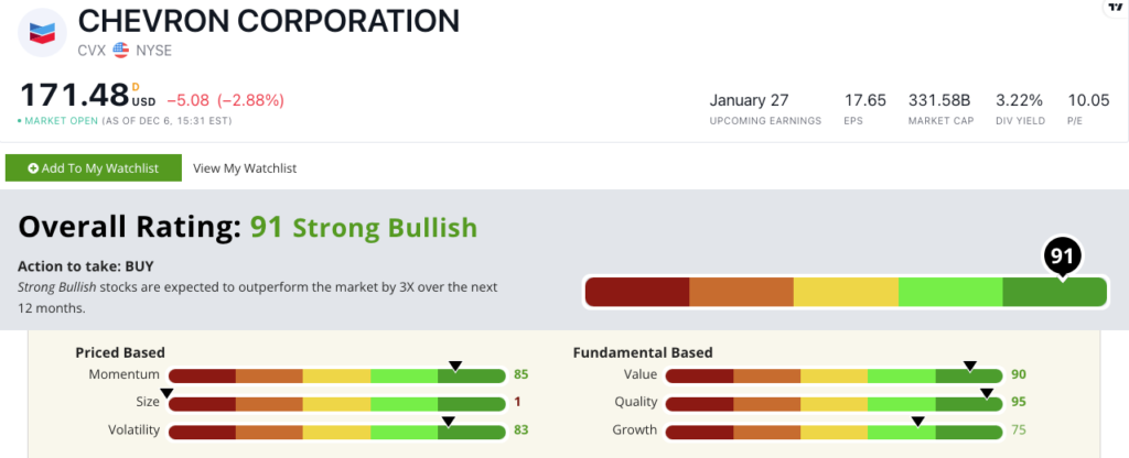 CVX stock power ratings