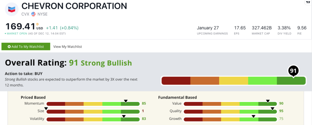 Chevron stock power ratings CVX stock