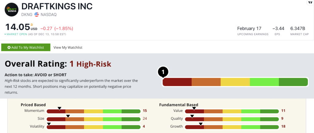 DraftKings stock power ratings DKNG stock