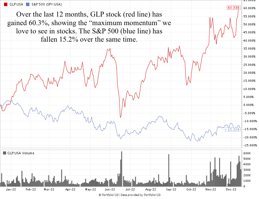 Global Partners stock chart GLP stock