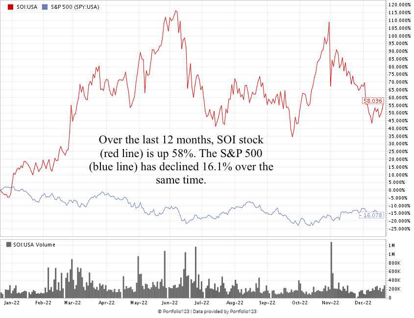 Solaris stock chart SOI stock