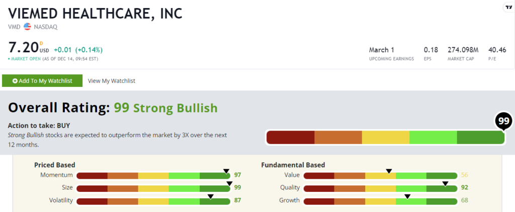 Viemed stock power ratings VMD stock