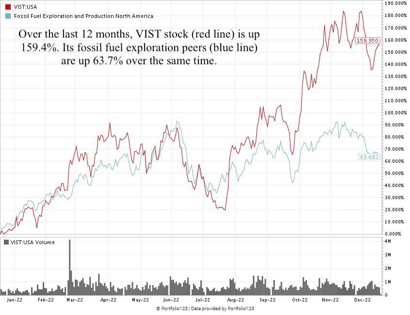 Vista Energy stock chart VIST stock