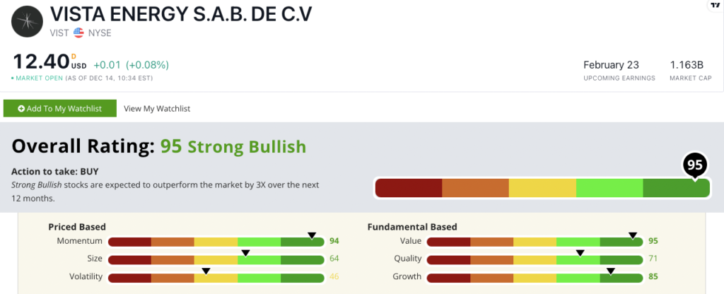 Vista Energy stock power ratings VIST stock