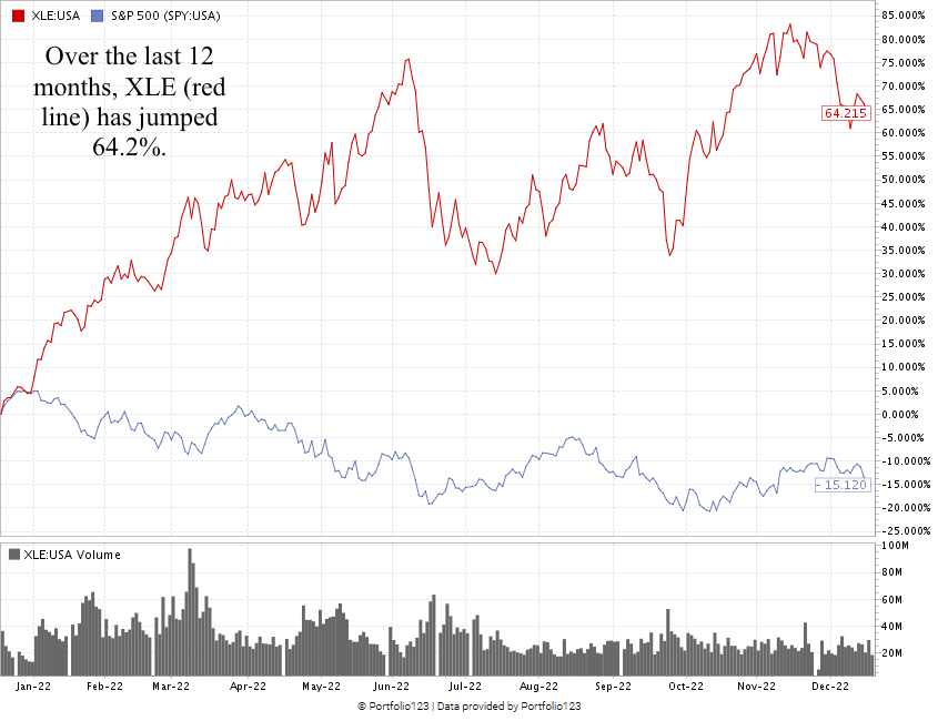 XLE chart energy stocks