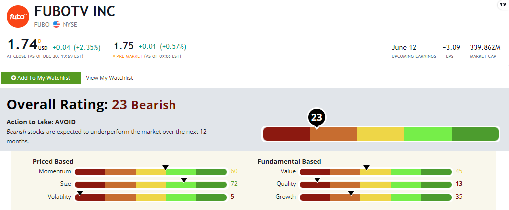 Fubo stock power rating FUBO 23