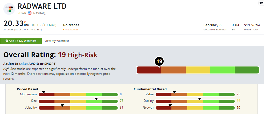 RDWR Stock Power Ratings Chart