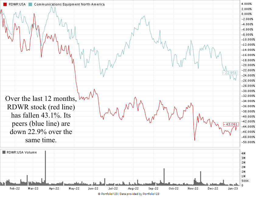 RDWR Chart 12 month Stock Power Ratings