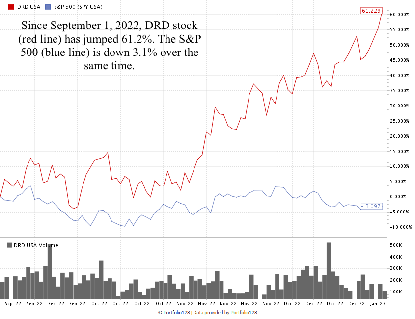 DRDGOLD stock chart DRD stock