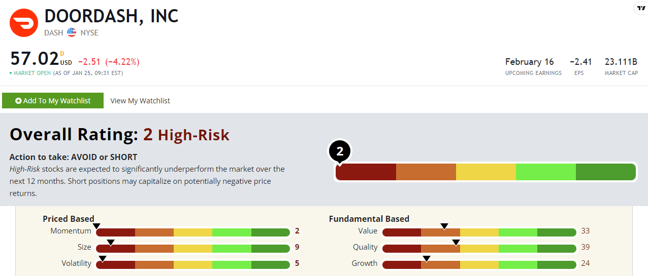 “HighRisk” DoorDash Stock Highlights an Unprofitable PostIPO Trend