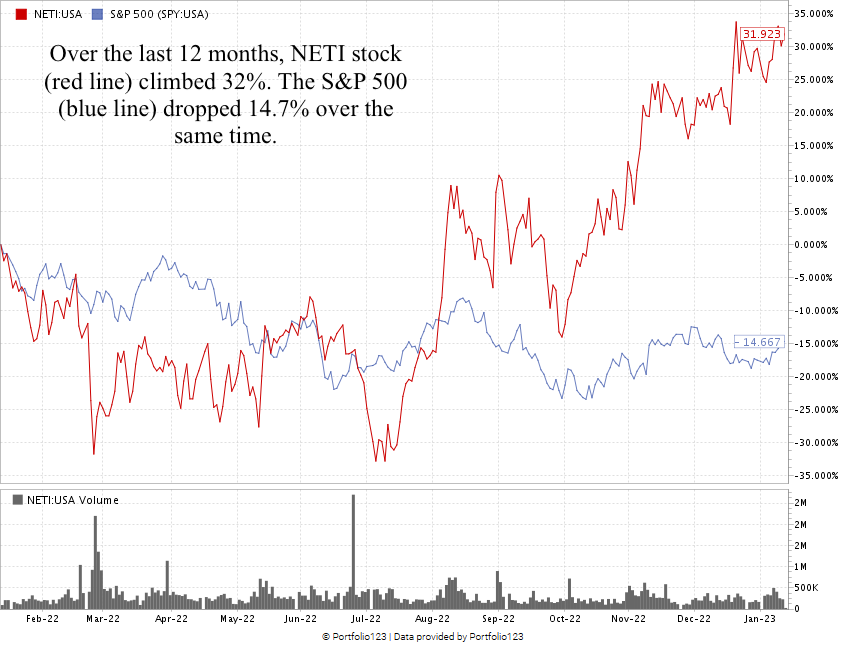 Eneti stock chart NETI stock