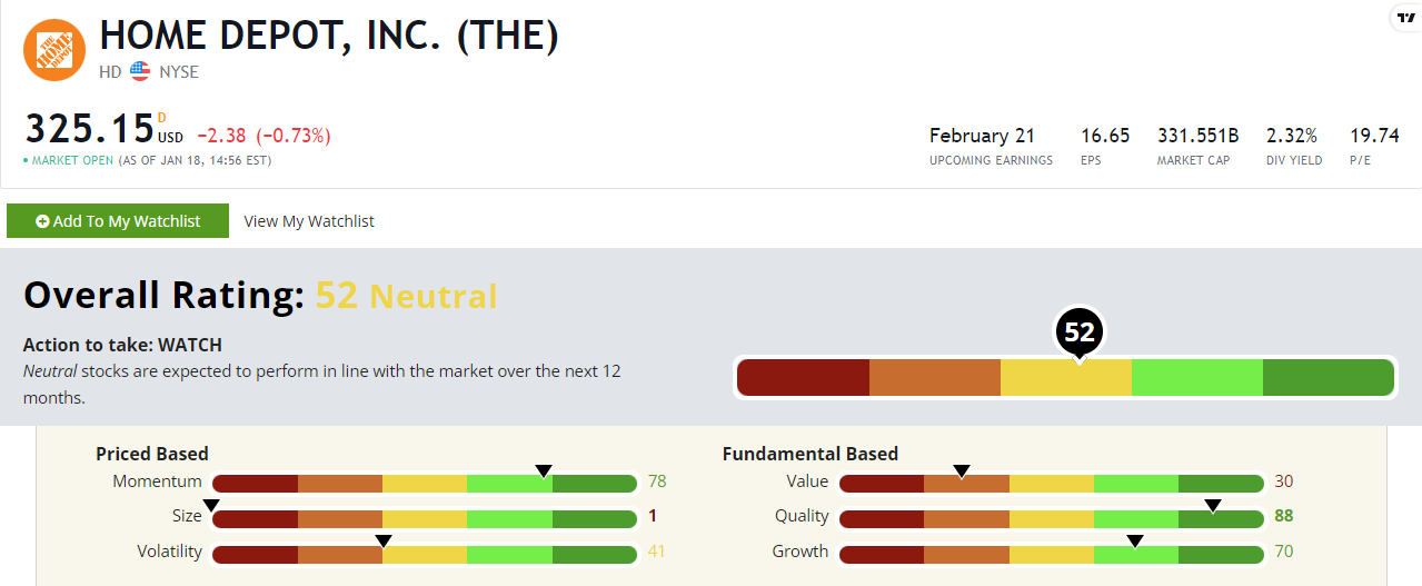 Do It Yourself in 2023? Home Depot Stock Ratings