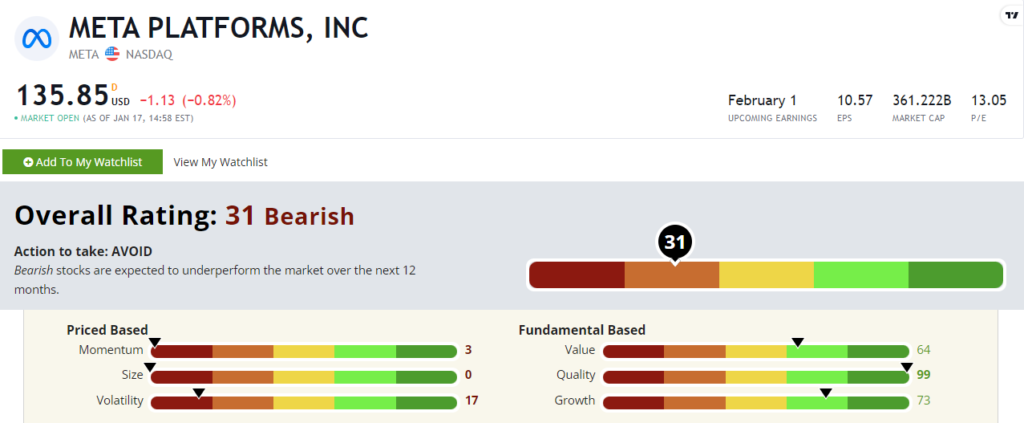 Meta Platforms stock power ratings META stock