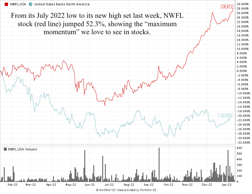 Norwood Financial stock chart NWFL stock