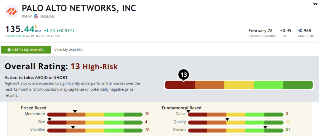Palo Alto Networks stock power ratings PANW stock