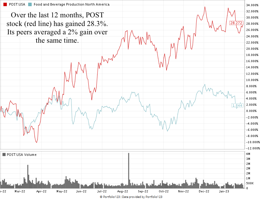 Post stock chart POST stock