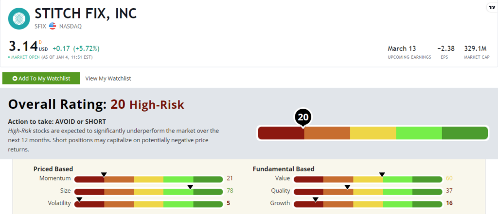 StitchFix stock power ratings SFIX stock