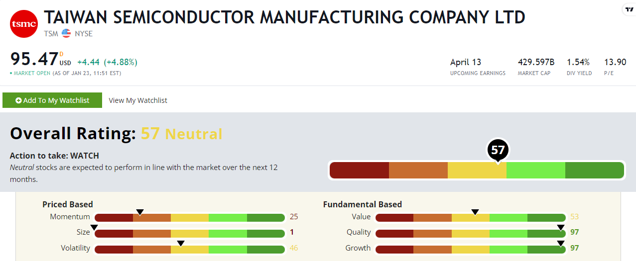 Taiwan Semiconductor Stock Rating: Time To Buy This Chipmaker?