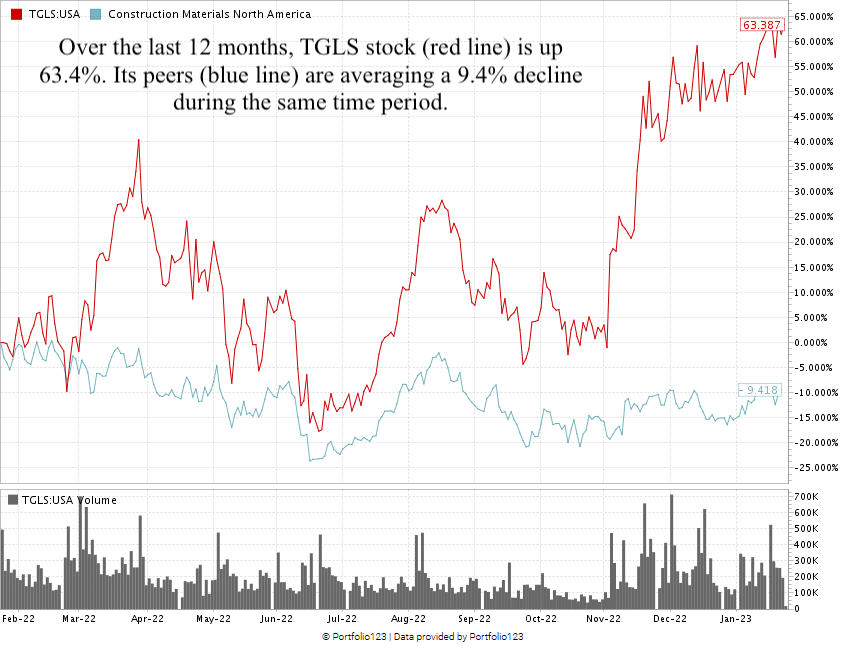 Tecnoglass stock chart TGLS