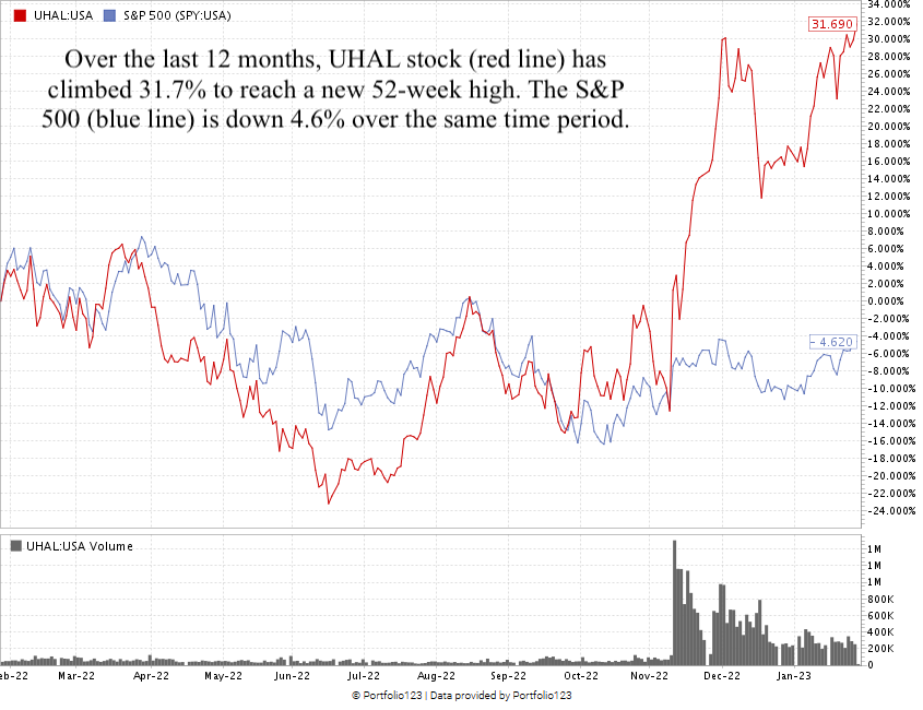 U-Haul stock chart UHAL