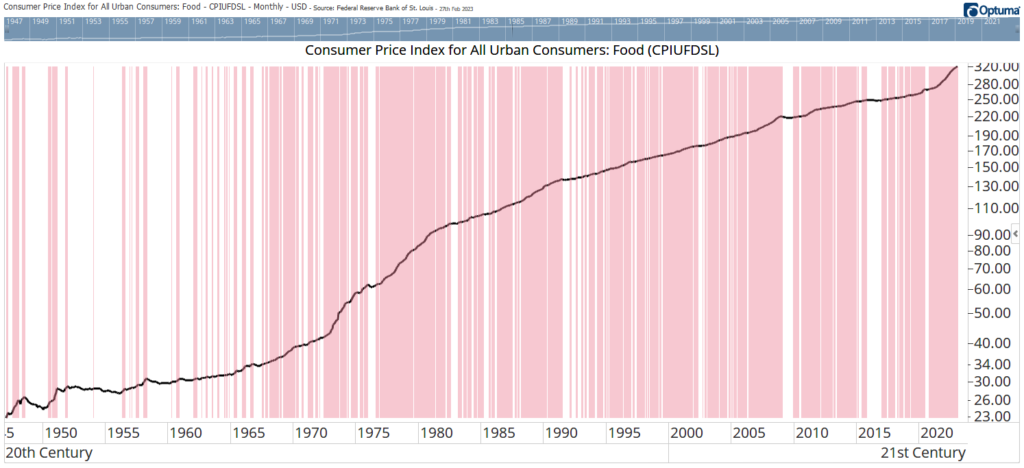 COTD food prices chart 03_01_23