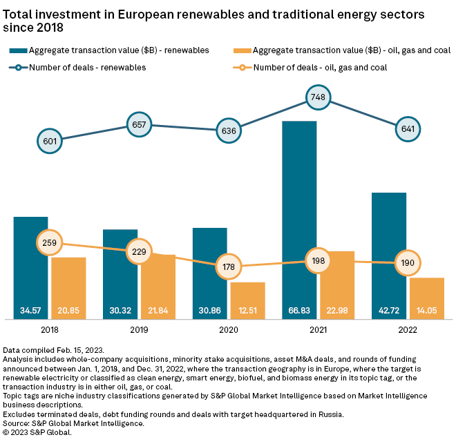 EU renewable energy investment chart