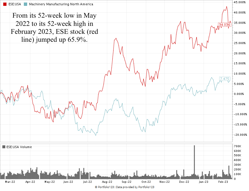 Esco stock chart ESE stock