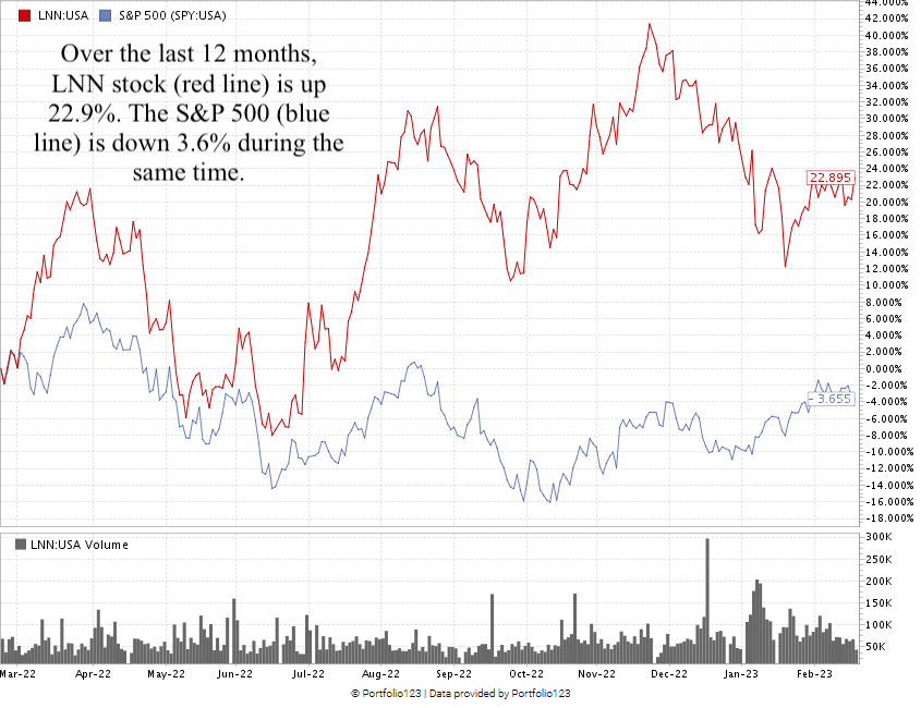 Lindsay Corp. stock chart LNN