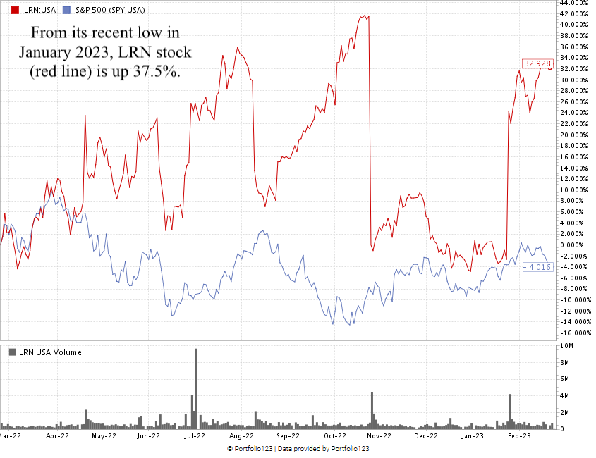 Stride stock chart LRN