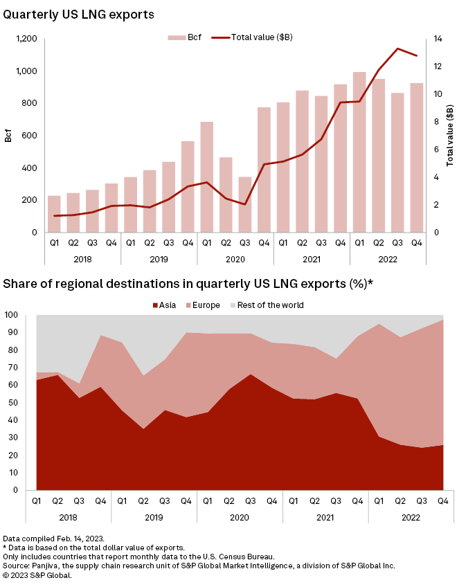 U.S. LNG exports chart