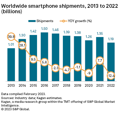 smartphone shipments chart