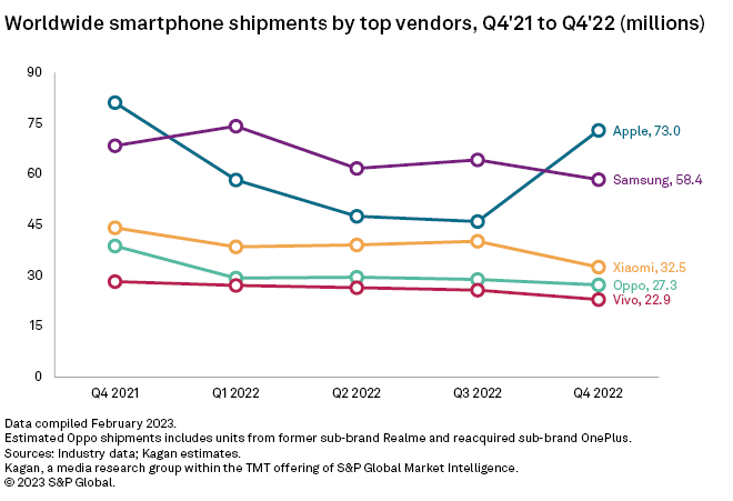 smartphone shipments chart 3