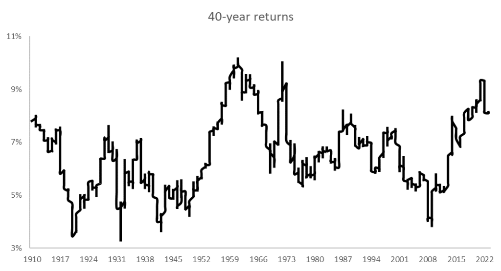 long-term returns