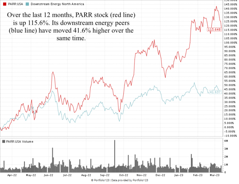 PARR Stock A Downstream Oil Play in the FastestGrowing Global Region