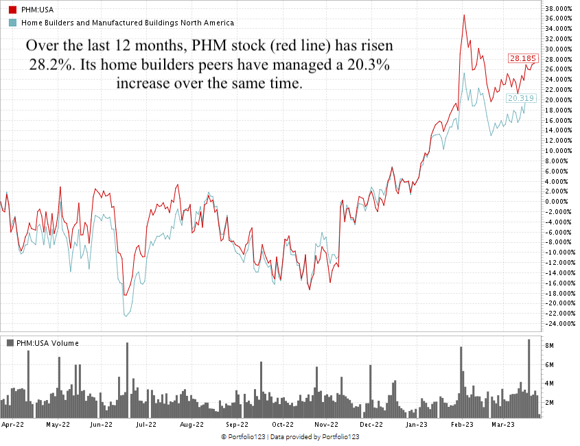 PulteGroup stock chart PHM stock
