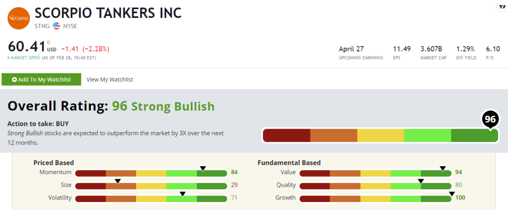 Scorpio stock power ratings STNG