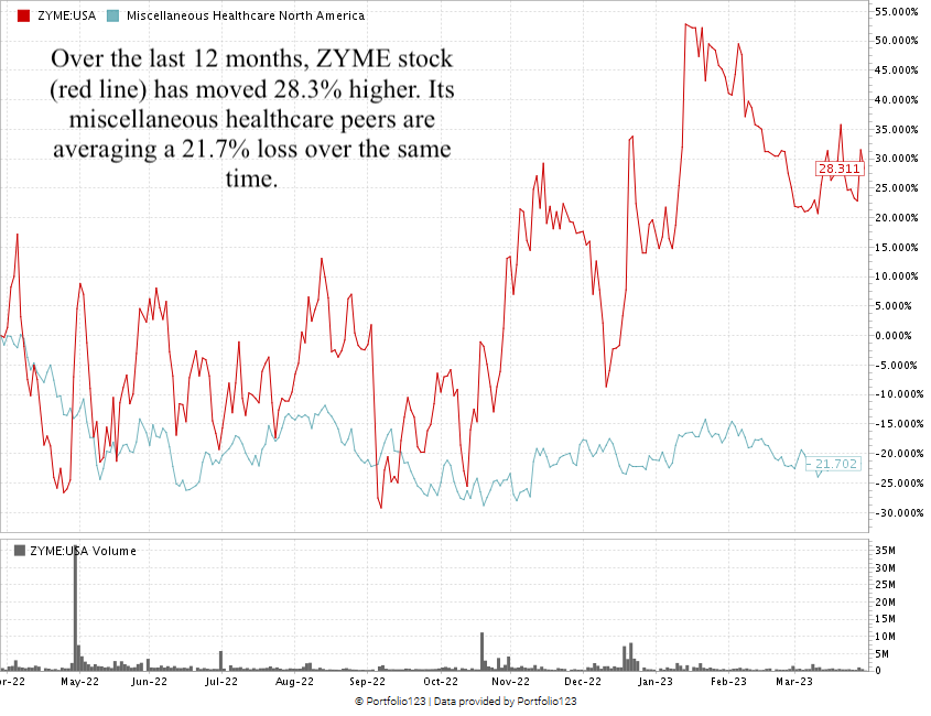 Zymeworks stock chart ZYME